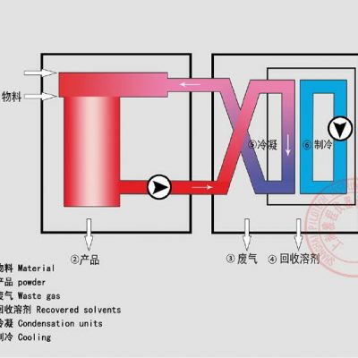 上海雅程YC-501實驗室有機(jī)溶劑噴霧干燥機(jī)工作原理